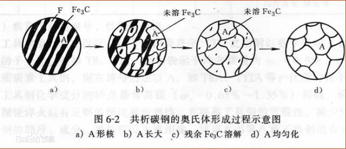 42crmo無縫鋼管的加熱轉變過程怎樣形成奧氏體?