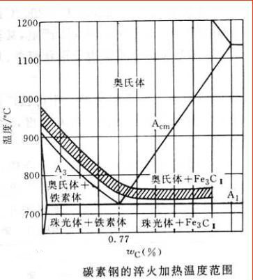 淬火將Q345E無縫鋼管加熱的工藝方法